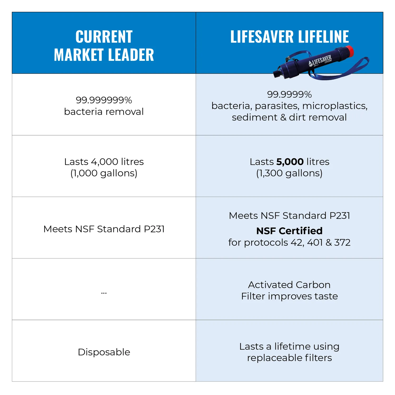 LifeSaver Lifeline waterfilter rietje